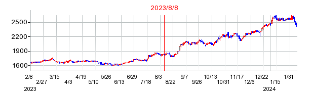 2023年8月8日 16:03前後のの株価チャート